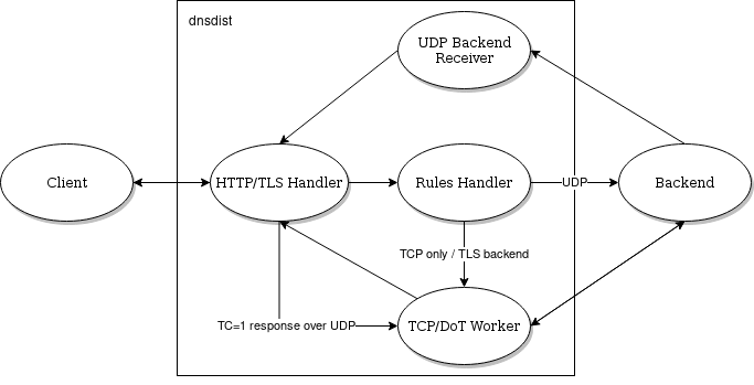 DNSDist DoH design since 1.7