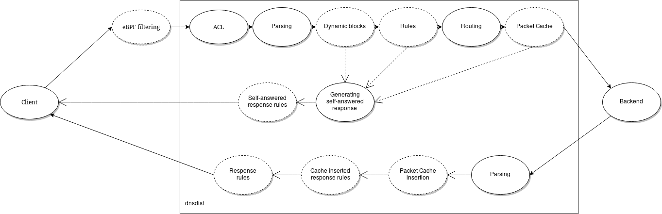 DNSdist packet flows