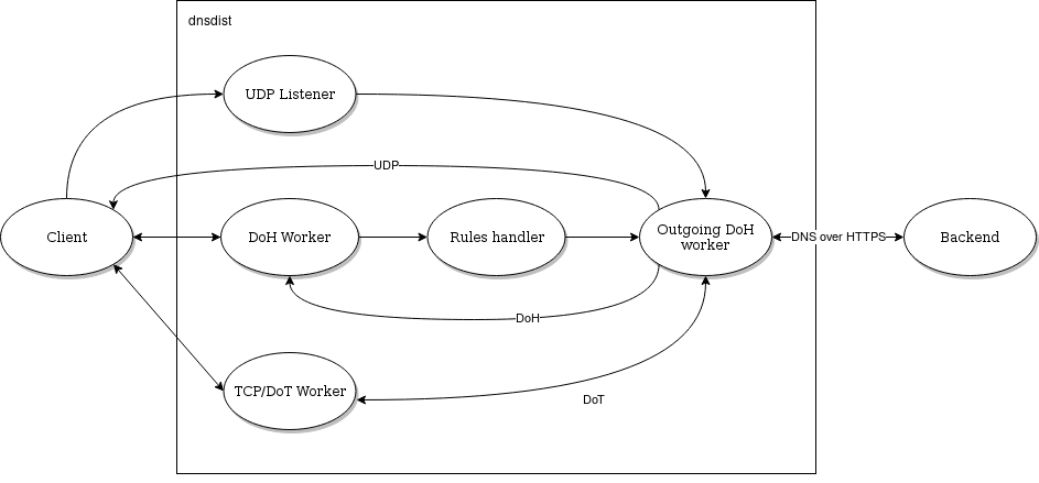 DNSDist outgoing DoH design