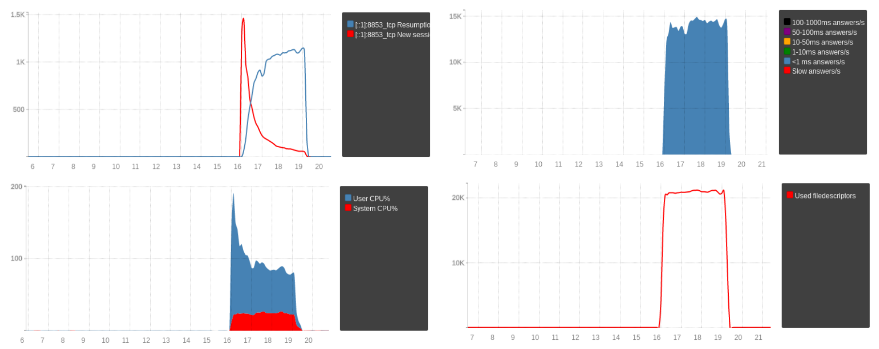 Resumed and new TLS sessions